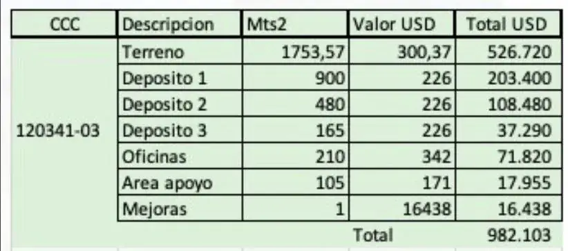 Warehouse of 429m² for Sale in Las Mercedes, Lambaré